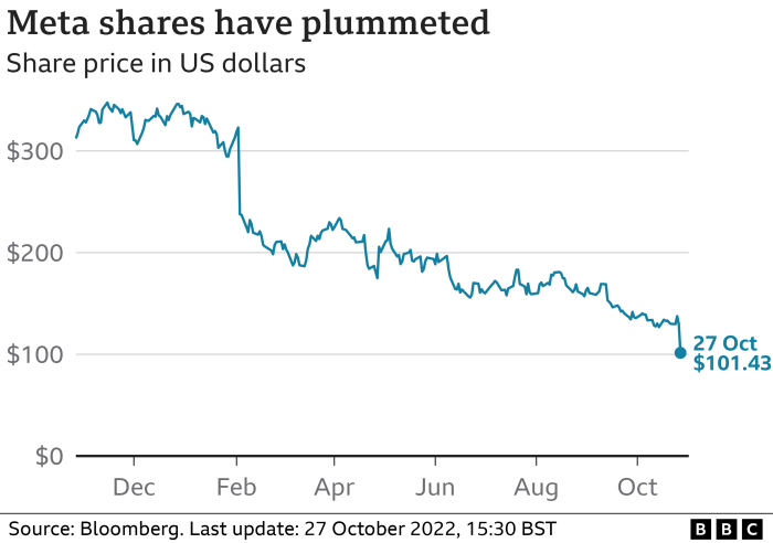 Meta stock price today per share