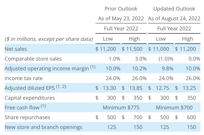 Advance auto stock price