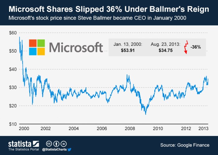 Current price of microsoft stock