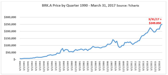 Brkb stock price today