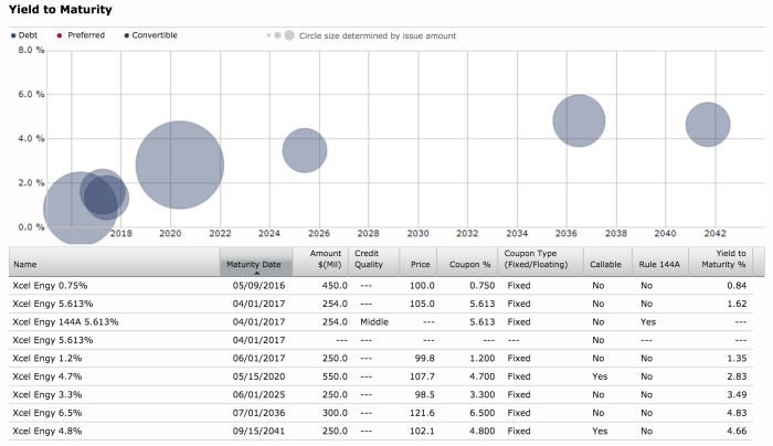 Xcel stock price