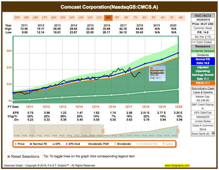 Stock price comcast