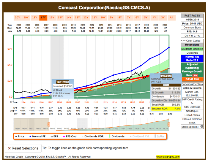 Stock price comcast