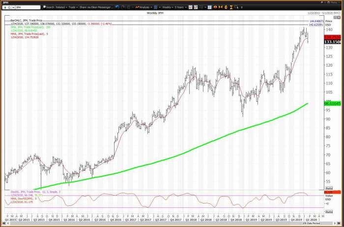 Stock jpmorgan chase markets jpm