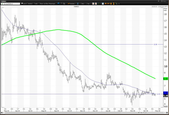 Cron stock price