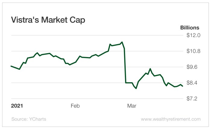 Vistra stock price