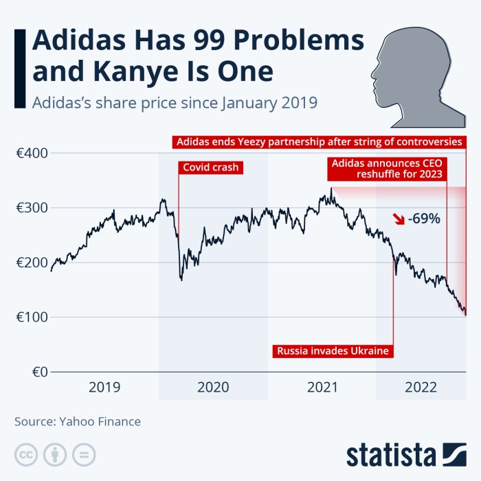 Adidas stock