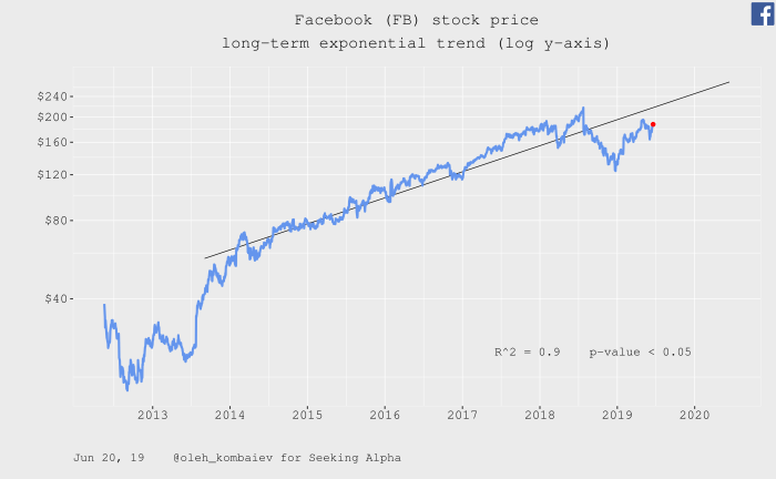 Facebook stock stock price