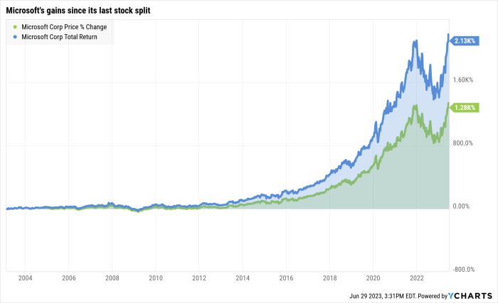 Current price of microsoft stock