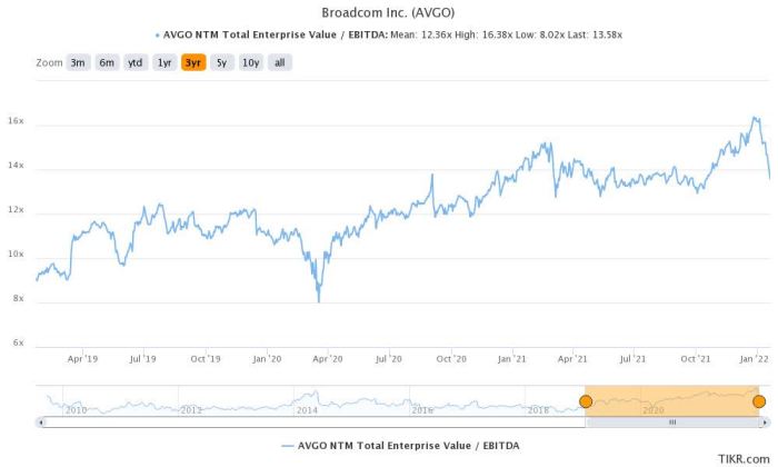 Broadcom stock price today