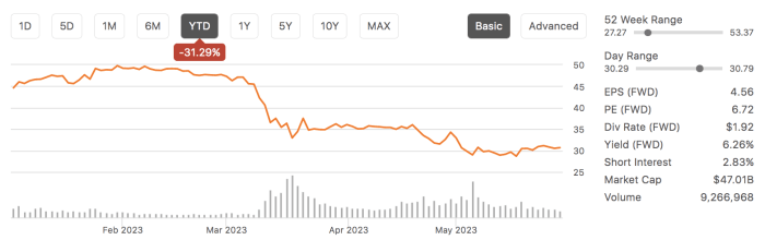 U s bancorp stock price