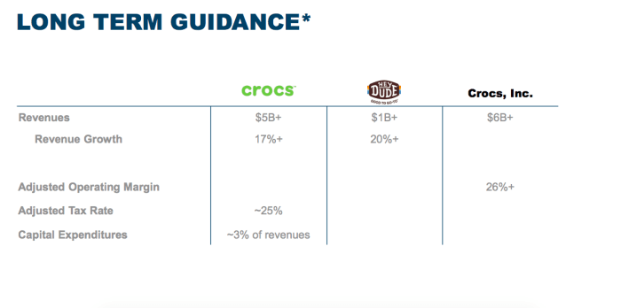 Crocs stock price