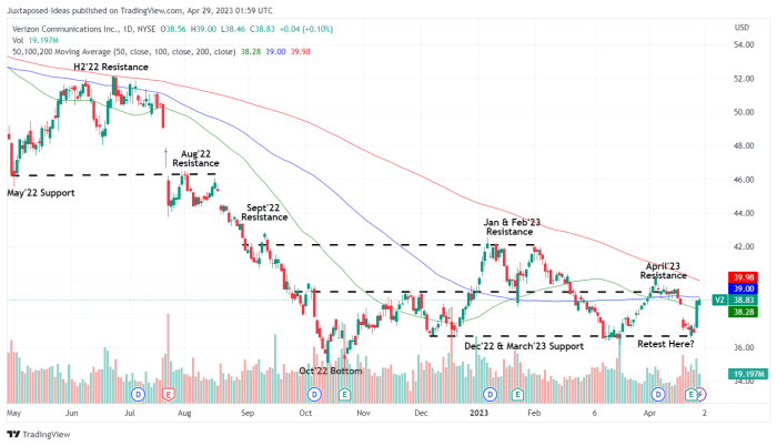 V z stock price