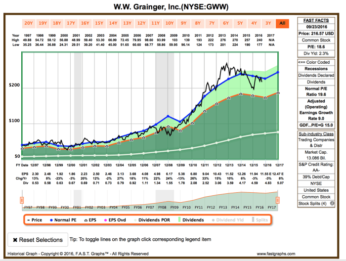 Grainger stock price