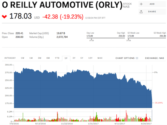 O'reilly stock price