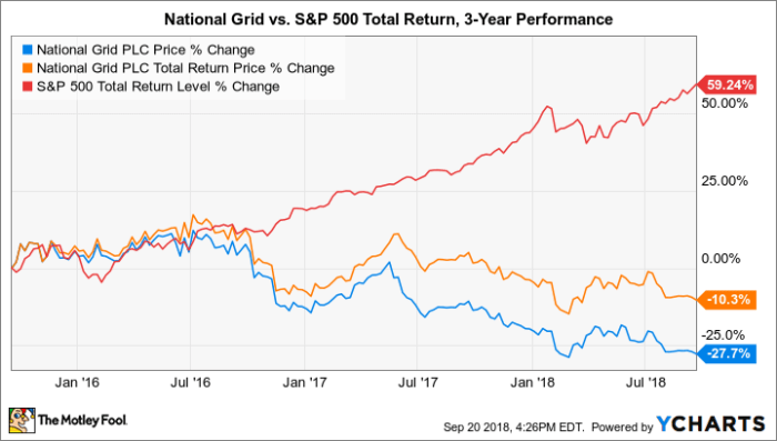 National grid stock price