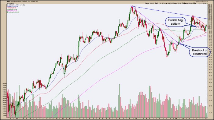 Amd stock price target