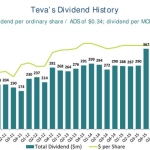 Stock price for teva pharmaceuticals