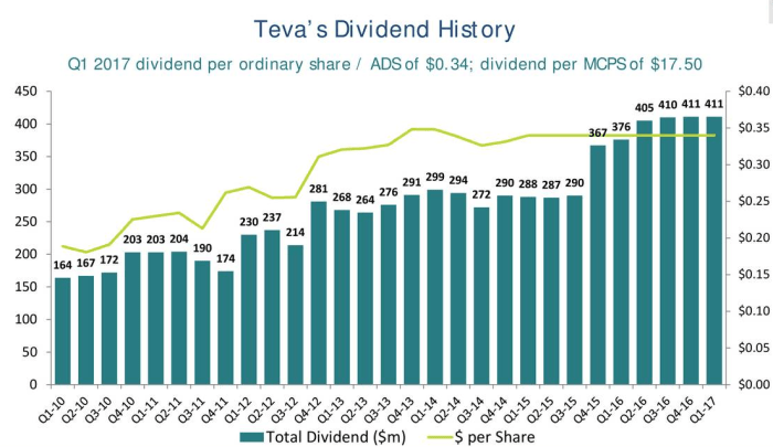 Stock price for teva pharmaceuticals