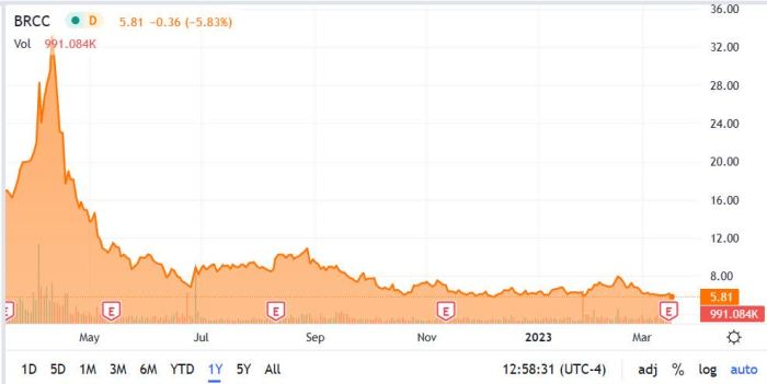 Brcx stock price