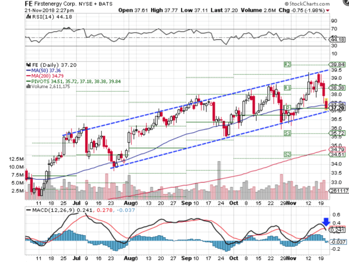 Zacks firstenergy investors fe