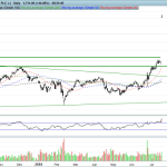 Arm stock price live