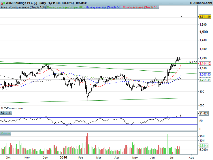 Arm stock price live