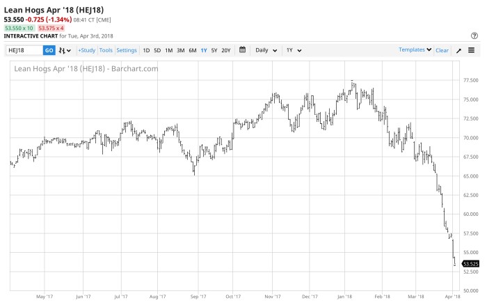 Hog stock price