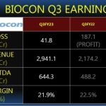 Stock price biocon