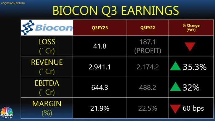 Stock price biocon