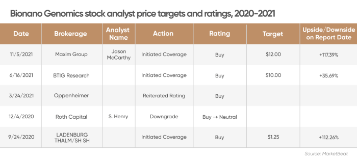 Bngo stock price