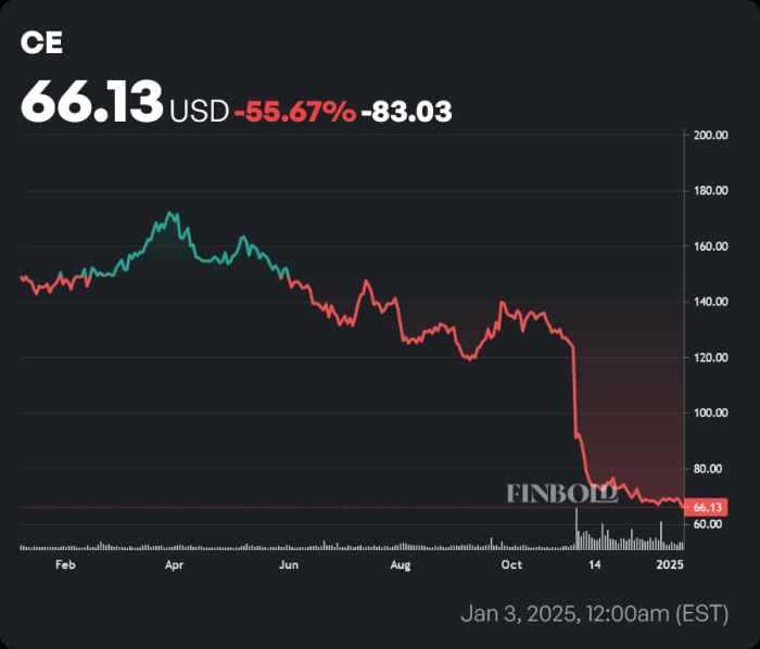 Stock price dia