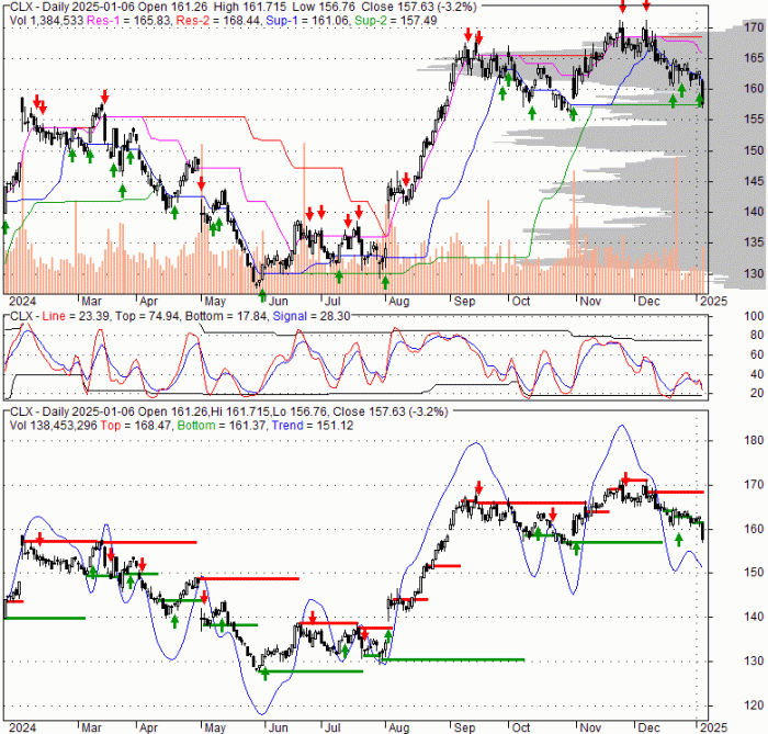 Clx stock price