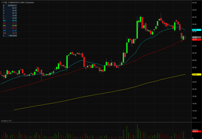 Cybn stock price