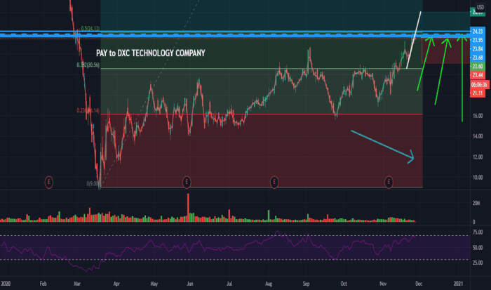 Dxc stock price