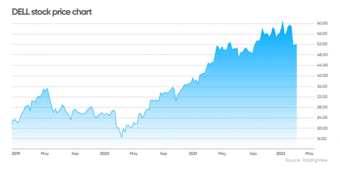 Dell chart stock technologies historical years