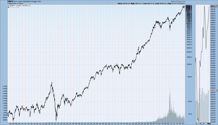 Chart inflation adjusted