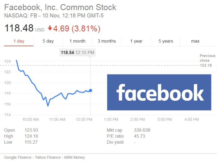 Price of stock for facebook