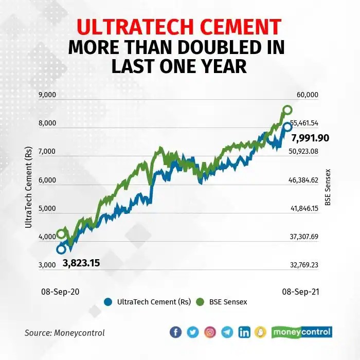 Unitech ltd stock price