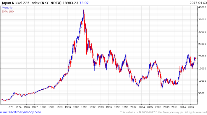 Tokyo stock price index