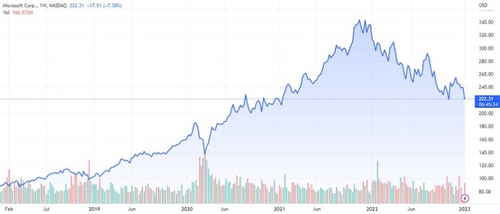 Current price of microsoft stock