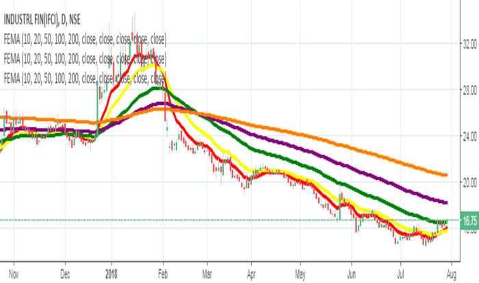 Ifci ltd stock price