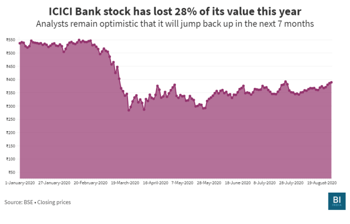 Stock price icici