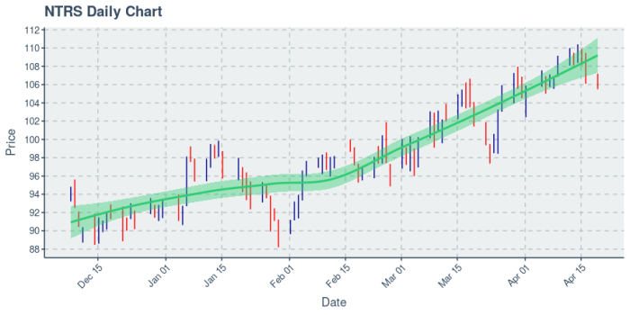 Ntrs stock price