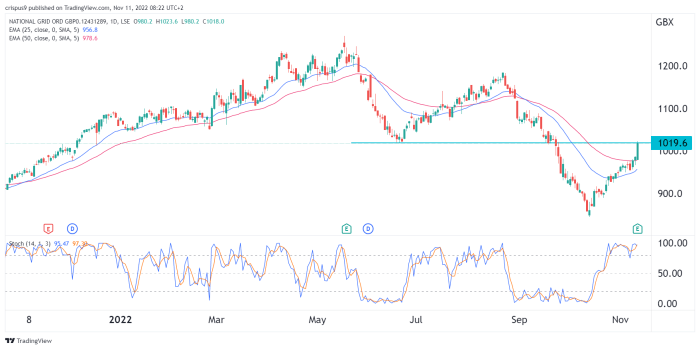 National grid stock price