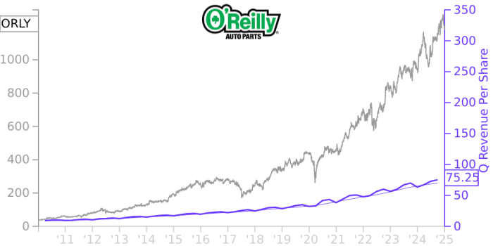 O'reilly stock price