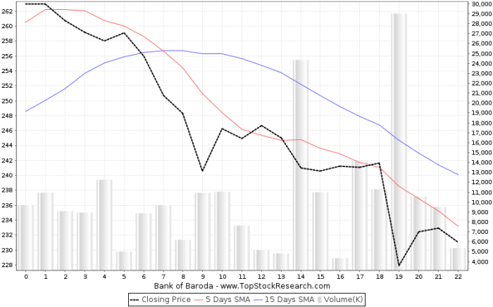 Bob bank stock price