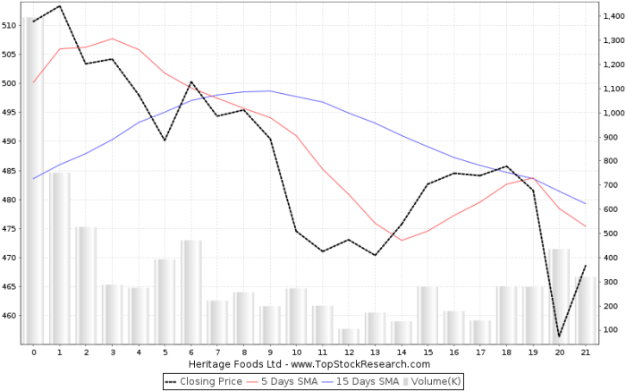 Heritage foods stock price