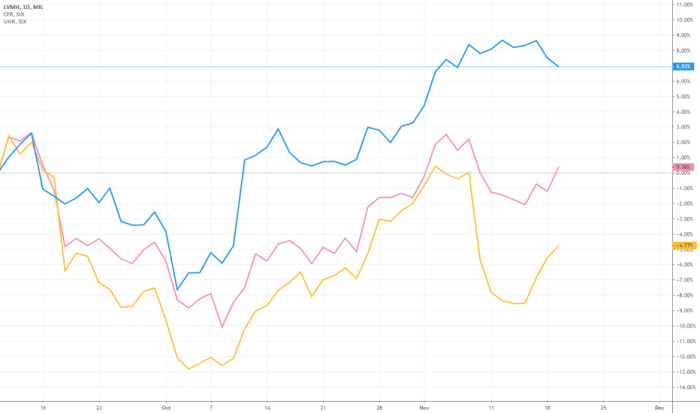 Lvmh stock price