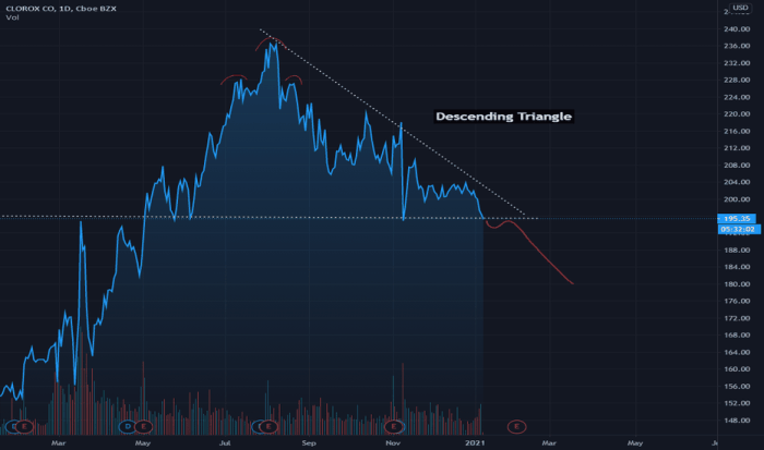 Clx stock price